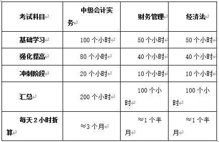 2023年中级会计职称报名在即 这四项工作要提前完成