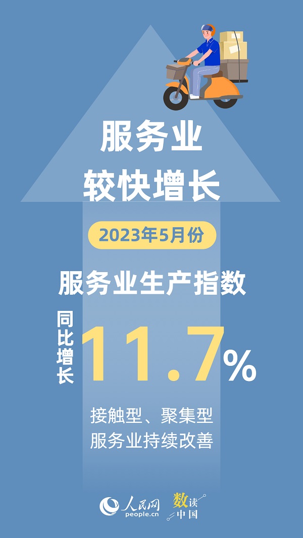 数读中国 | 5月份经济运行总体延续恢复态势