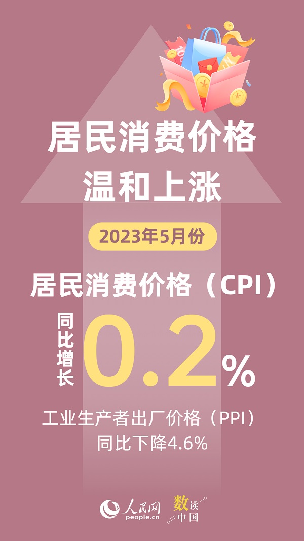 数读中国 | 5月份经济运行总体延续恢复态势