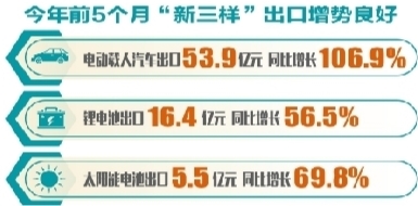 （推中首）前5個月遼寧省出口同比增長6%_fororder_1