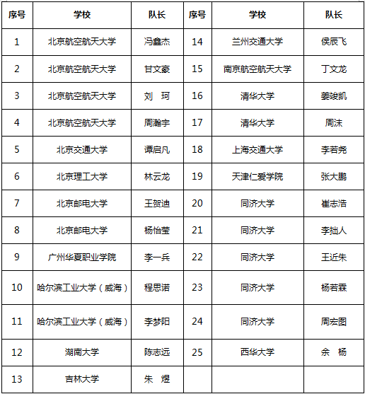 【汽车频道 资讯】2023中国(郑州)国际智能网联汽车大赛-智能算法仿真挑战赛(高校)决赛名单公布