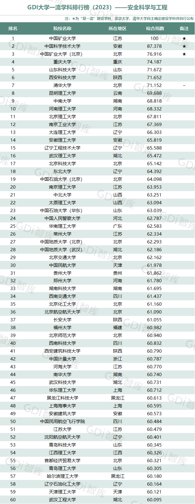 GDI大學一流學科排行榜（2023）發佈_fororder_37