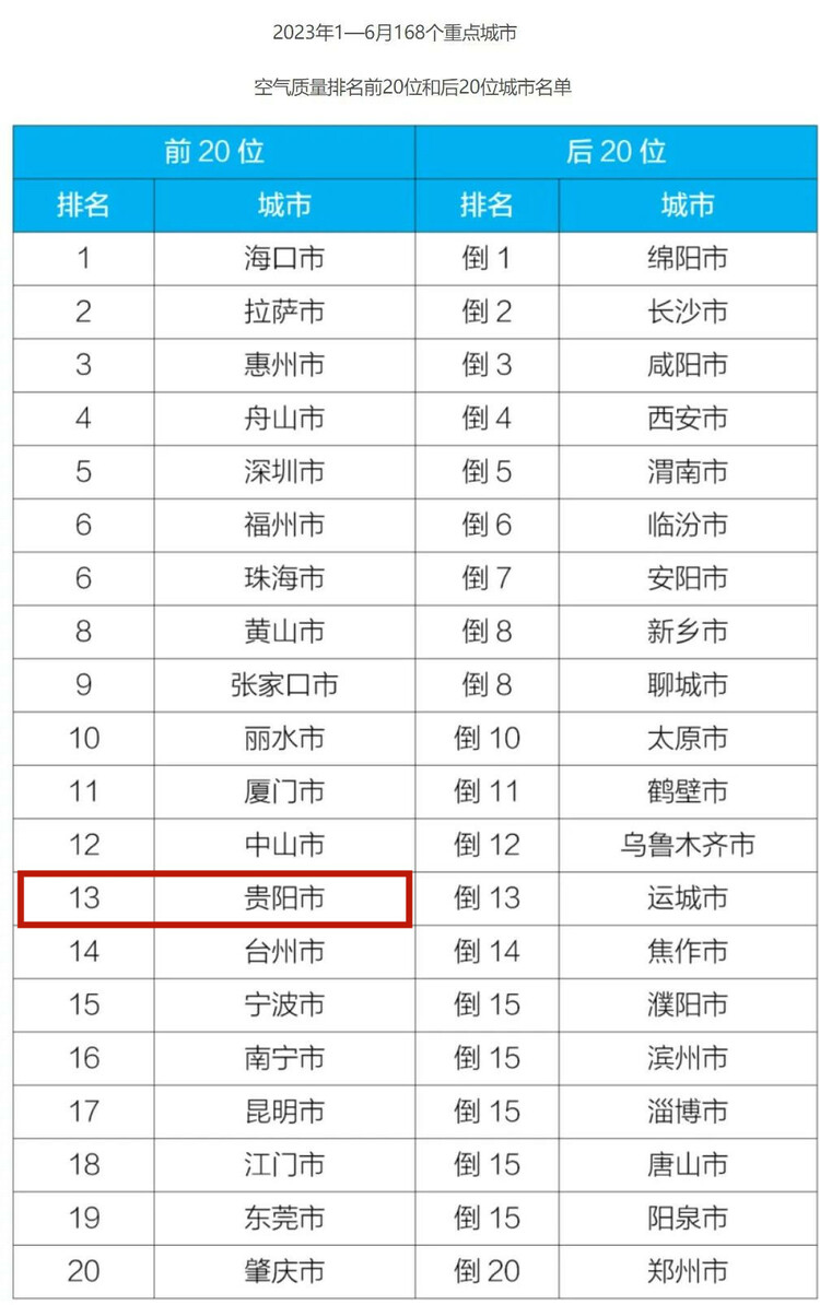 生态环境部通报6月空气质量排名 贵阳全国第8