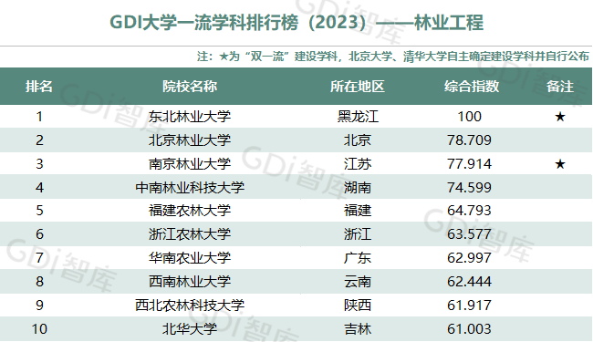 GDI大学一流学科排行榜（2023）发布_fororder_29