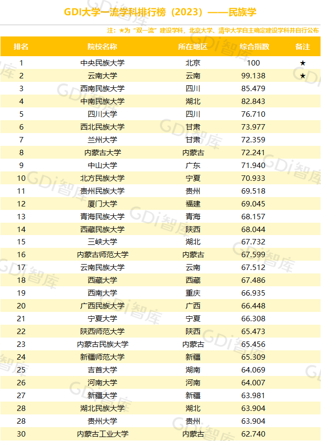 GDI大学一流学科排行榜（2023）发布_fororder_15