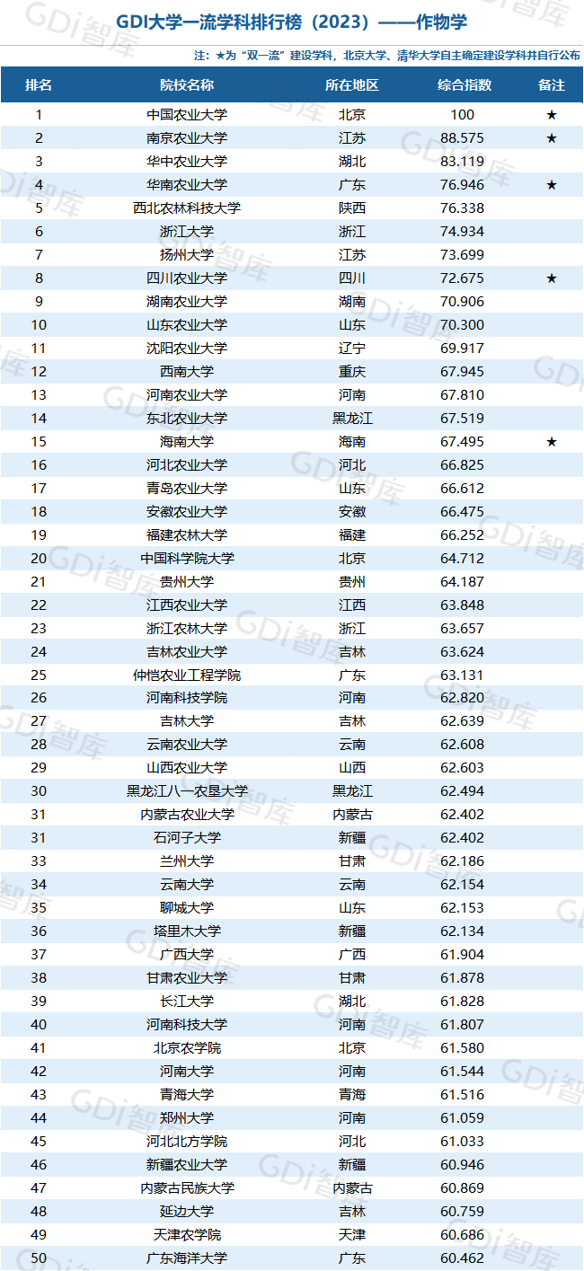 GDI大學一流學科排行榜（2023）發佈_fororder_43