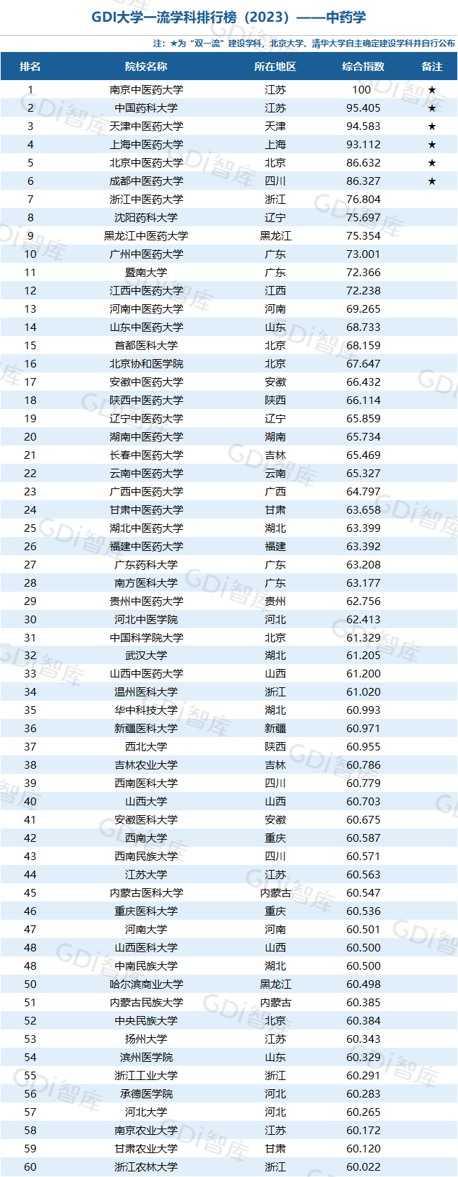 GDI大学一流学科排行榜（2023）发布_fororder_60