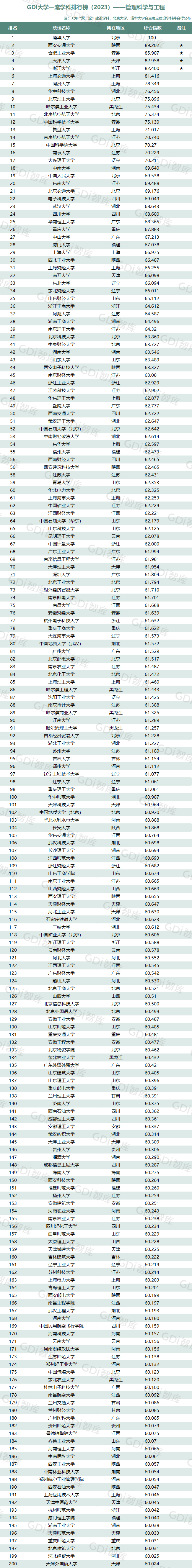 GDI大学一流学科排行榜（2023）发布_fororder_36