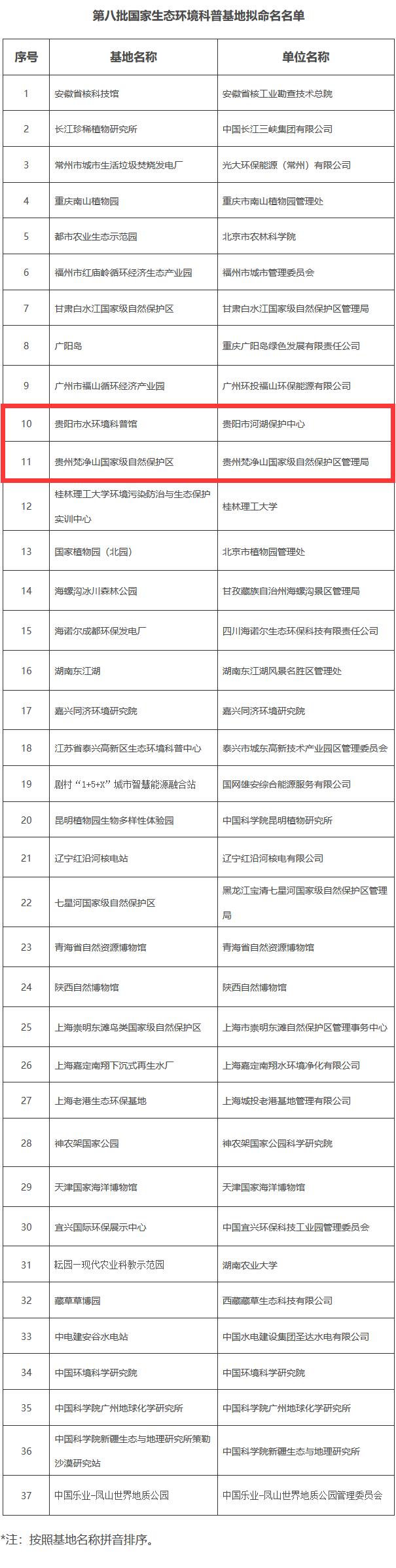 貴州兩地入選第八批國家生態環境科普基地擬命名名單