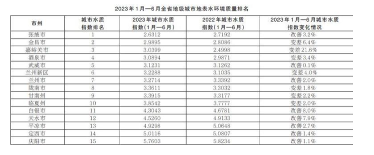 2023年1月—6月甘肃省14个地级城市及兰州新区地表水环境质量排名情况_fororder_屏幕截图(9)
