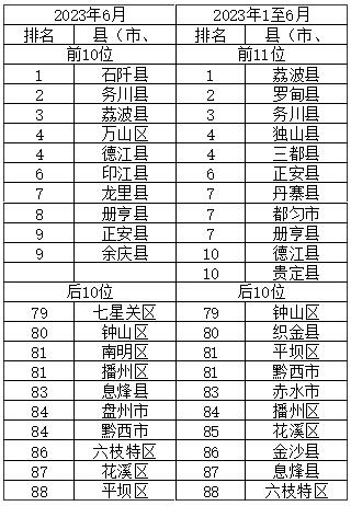 2023年6月贵州9个中心环境城市空气质量实现“全优”