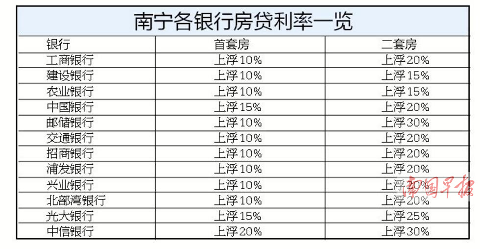 【头条下文字】（首页标题）南宁房贷利率上调 （内容页标题）南宁房贷利率上调 贷100万30年比去年多22万利息