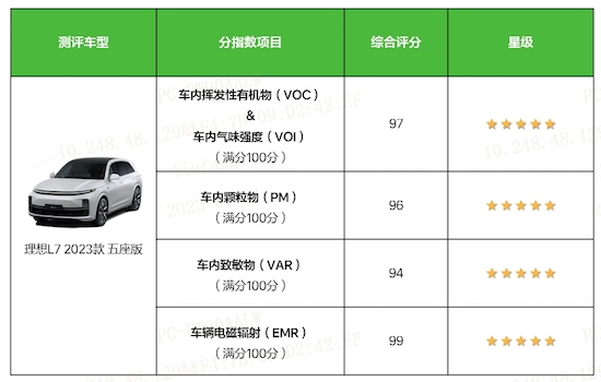 理想L7 荣获C-AHI中国汽车健康指数五星认证_fororder_image001