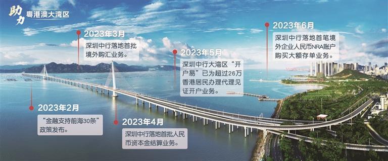 深圳中行以金融力量助力粤港澳大湾区高质量协同发展_fororder_10
