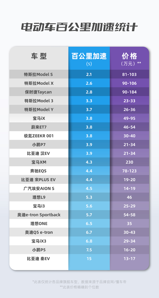 特斯拉第二季度全球交付46.6万辆 继续稳居全球纯电销冠_fororder_image003