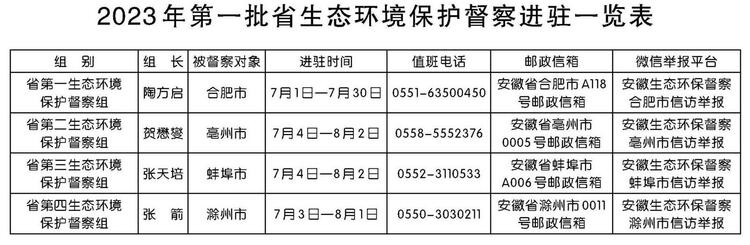 2023年第一批安徽省生态环境保护督察全部实现督察进驻_fororder_8ab2b3fa-4775-4d45-b2b4-32b4a77b1846