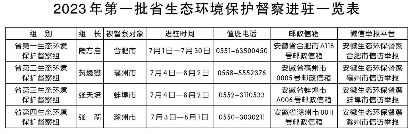 2023年第一批安徽省生態環境保護督察全部實現督察進駐_fororder_8ab2b3fa-4775-4d45-b2b4-32b4a77b1846