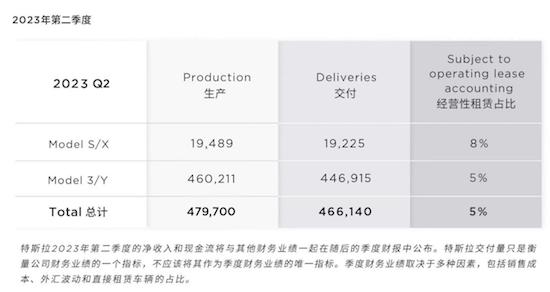 特斯拉中国6月交付破9.3万辆 稳居2023年上半年豪华车冠军_fororder_image003