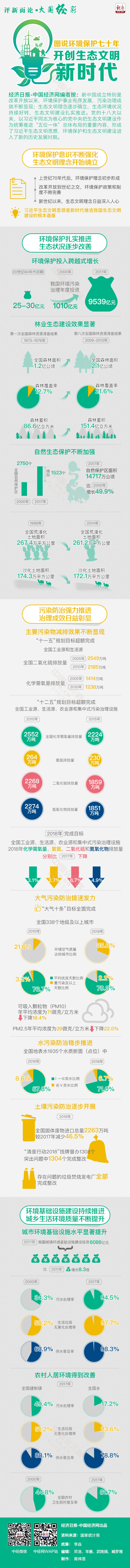 图说环境保护七十年 开创生态文明新时代