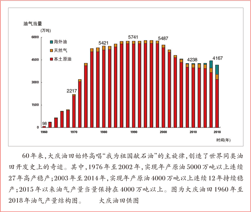 我为祖国献石油