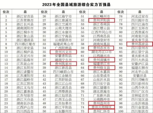 貴州佔10席！2023年全國縣域旅遊綜合實力百強縣發佈