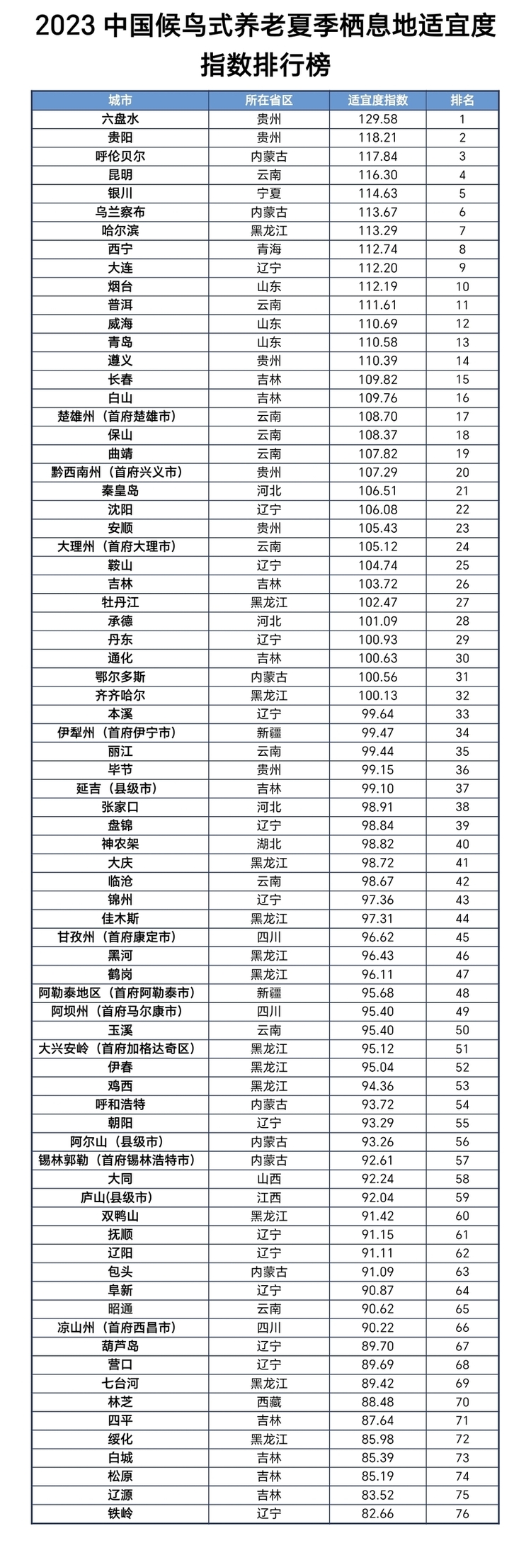 六盘水全国第一！《2023中国候鸟式养老夏季栖息地适宜度指数》发布