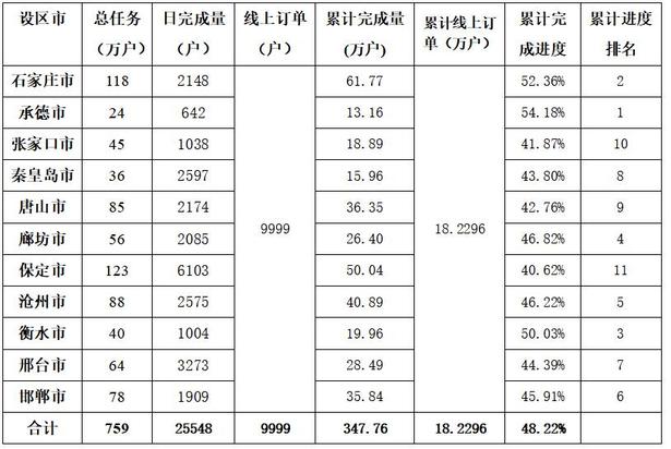 10月4日河北省各設區市ETC發行排行榜出爐
