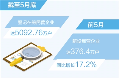 登记在册民营企业超5000万户