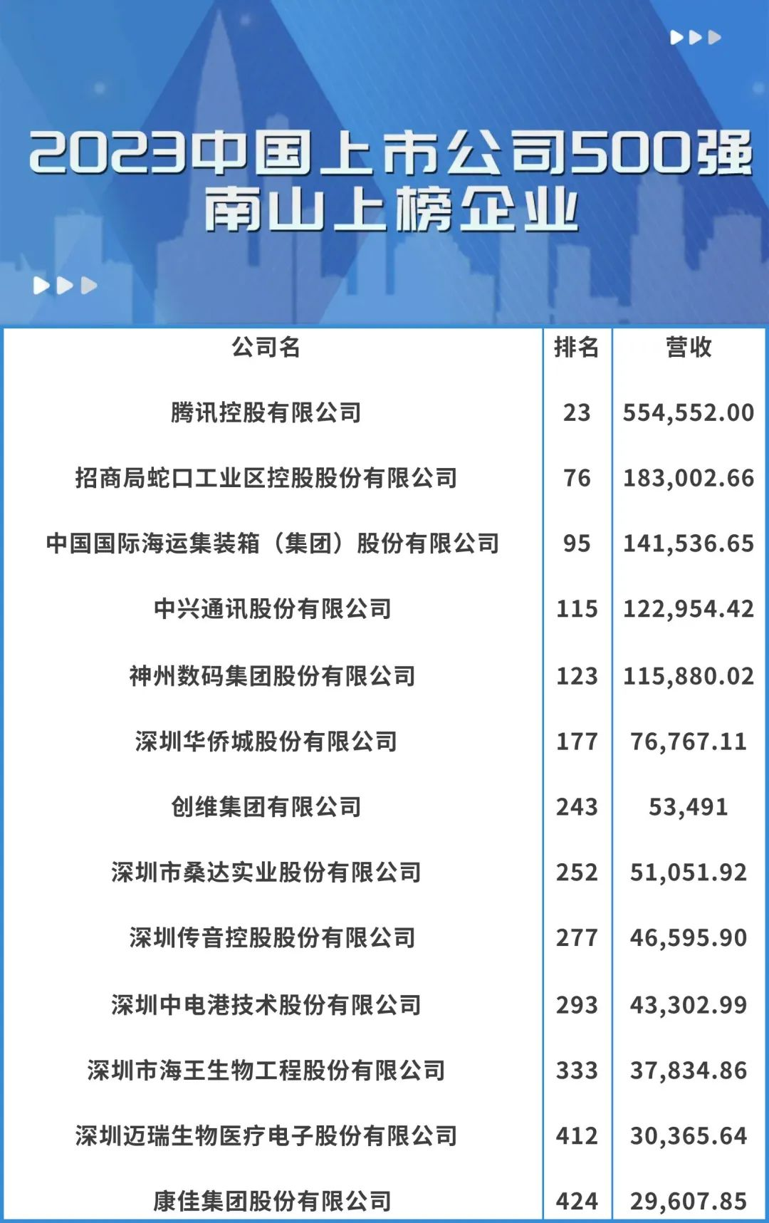 深圳南山13家企业上榜2023中国上市公司500强_fororder_图片1