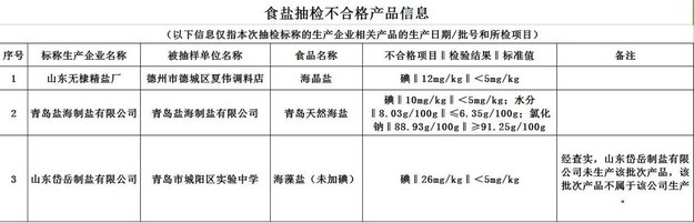 山东这3批次食盐不合格