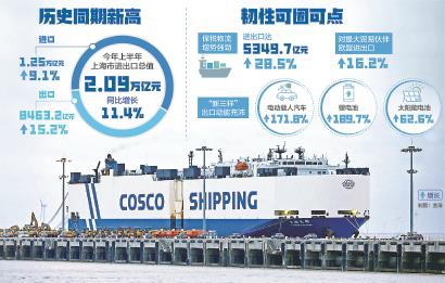 上半年上海进出口总值首超2万亿_fororder_020719_p1