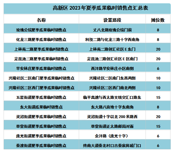 西安高新区设置13处瓜果临时销售点_fororder_微信图片_20230817154646