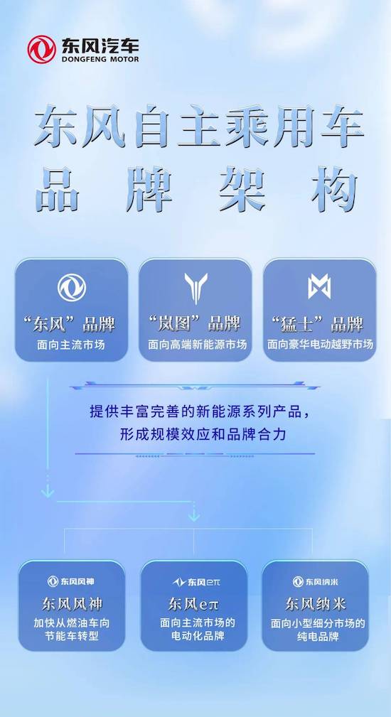 东风汽车集团对自主乘用车新能源事业做出重大调整 将一体化管理“东风”三大产品品牌_fororder_image001