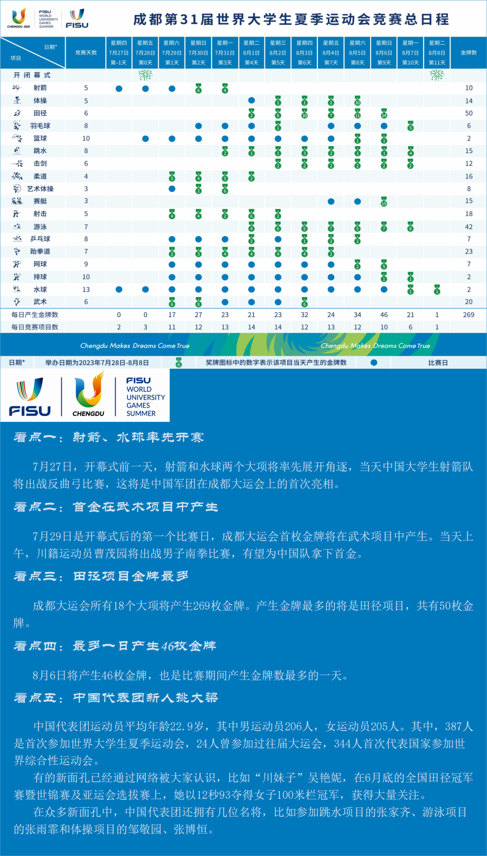 一图了解成都大运会赛程及看点