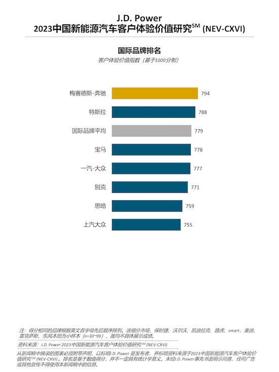 J.D. Power研究：新能源汽车消费者体验不敌去年 销量增长之下服务体验面临考验_fororder_image002