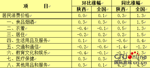 8月陕居民消费价格总水平 同比上涨0.3%
