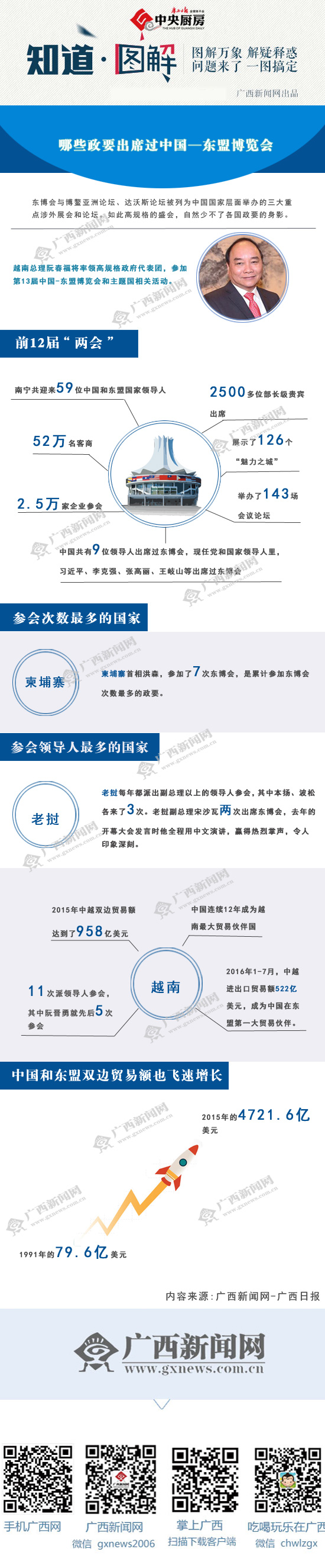 【知道·图解】哪些政要出席过中国—东盟博览会