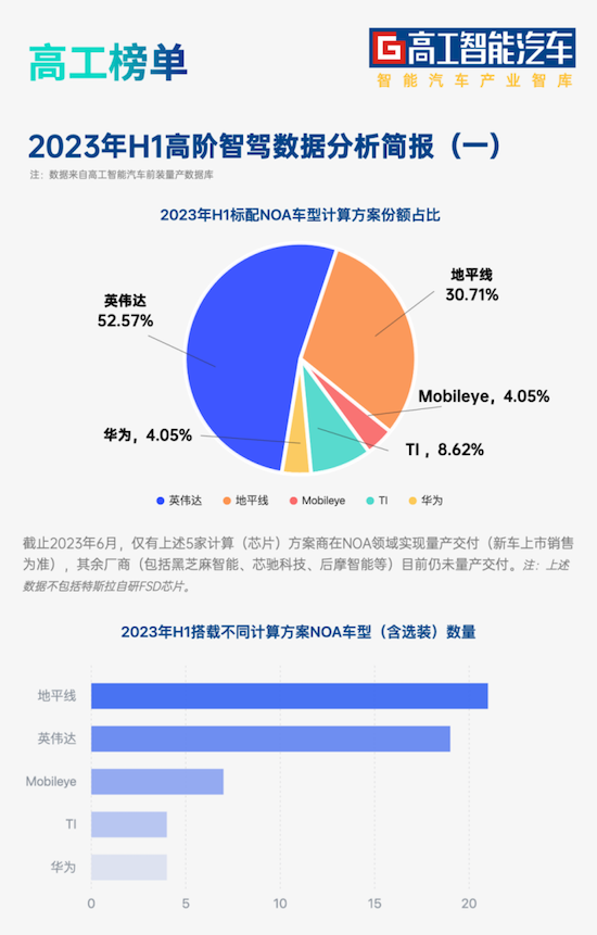 NOA芯片市场：地平线与英伟达占比超八成_fororder_image002