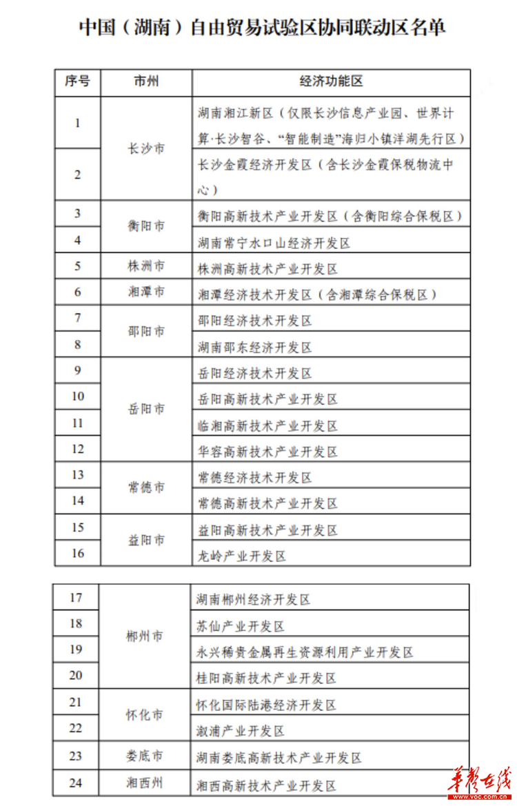 7月26日，湖南自贸试验区协同联动区工作推进会暨授牌仪式在中国(湖南)自由贸易试验区招商服务中心举行。会上公布，将在长沙、衡阳、株洲、湘潭、邵阳、岳阳等12个市州设立中国(湖南)自由贸易试验区协同联动区。本次设立的协同联动区包括湖南湘江新区、长沙金霞经济开发区、衡阳高新技术产业开发区等24个。