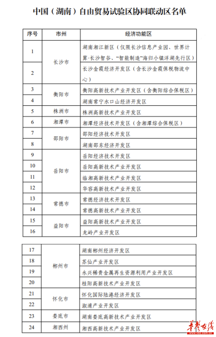 湖南设立24个中国（湖南）自由贸易试验区协同联动区