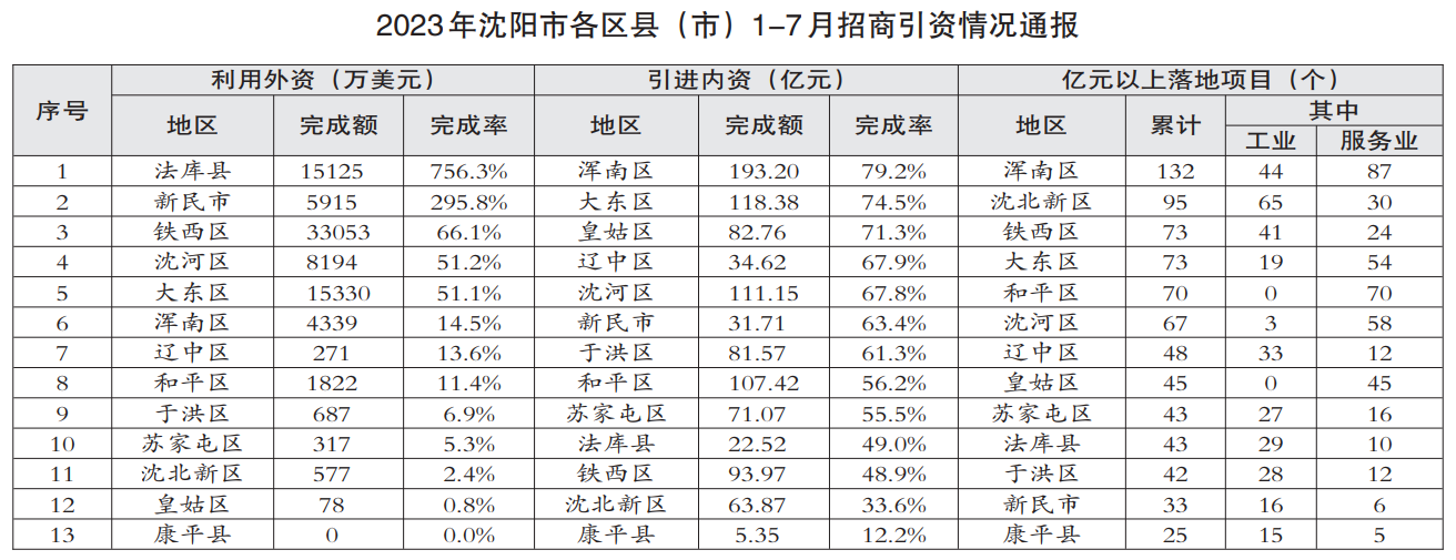 1-7月瀋陽市新落地億元以上項目789個_fororder_微信截圖_20230829091822