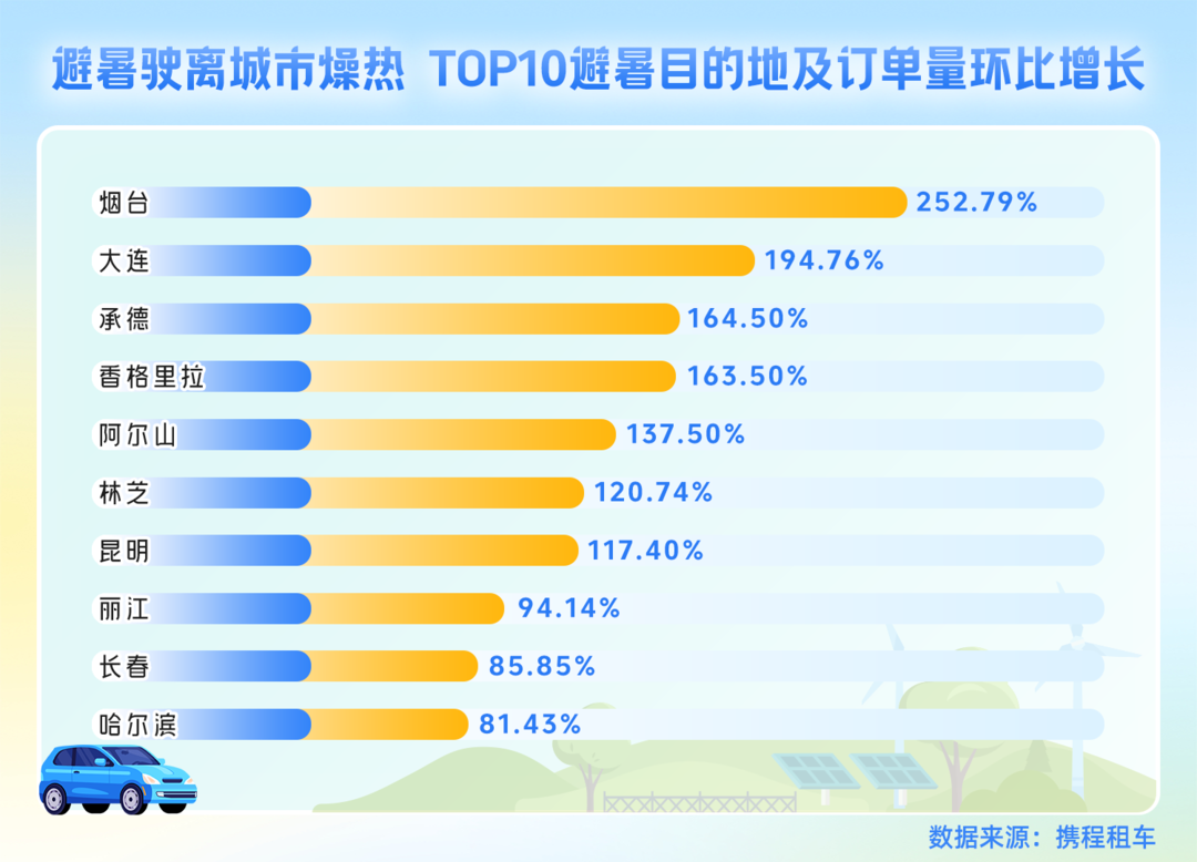 大連上榜十大自駕避暑熱門目的地