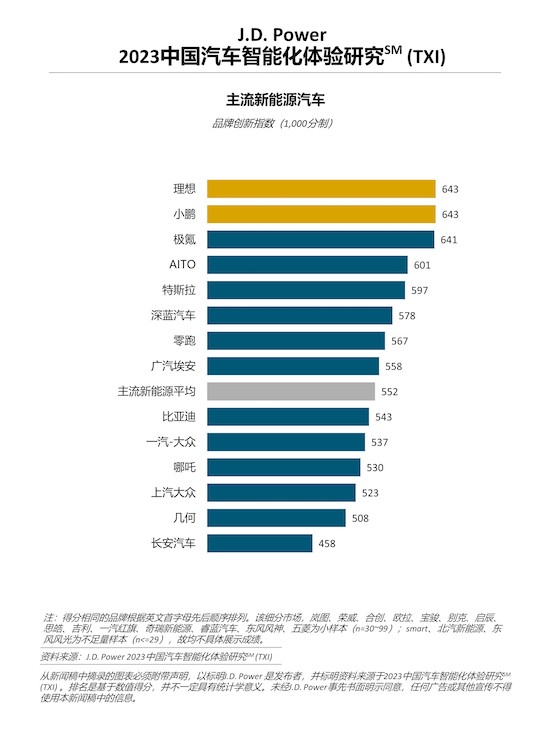 J.D. Power研究：新能源汽车智能化领先优势进一步扩大_fororder_image004