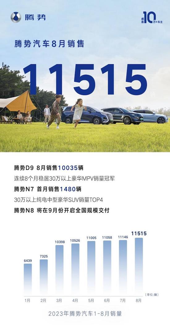 腾势汽车8月热销11515辆 持续引领豪华新能源市场变革_fororder_image001
