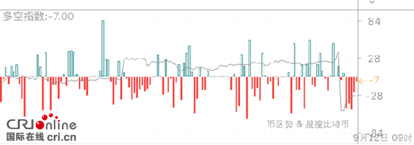 火币网比特币行情 币价4200受阻回落