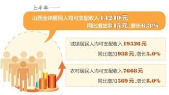 山西省城乡居民收入稳定增长