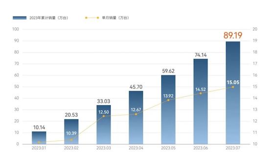 奇瑞集团单月销量突破15万辆 1-7月累计销量89万辆_fororder_image001