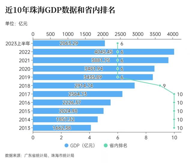 广东杀出“黑马” 珠海多项指标增速排珠三角前三_fororder_df58fb8195
