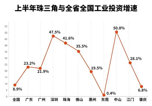 广东杀出“黑马” 珠海多项指标增速排珠三角前三_fororder_4ee19ea7e6
