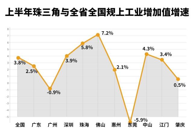 广东杀出“黑马” 珠海多项指标增速排珠三角前三_fororder_f834d849c4